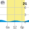 South Point tide chart for Friday, June 21, 2024
