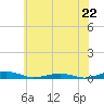 South Point tide chart for Saturday, June 22, 2024