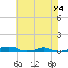 South Point tide chart for Monday, June 24, 2024