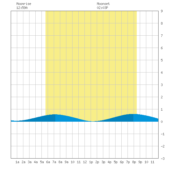 South Point tide chart for Saturday, June 29, 2024