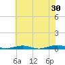South Point tide chart for Sunday, June 30, 2024