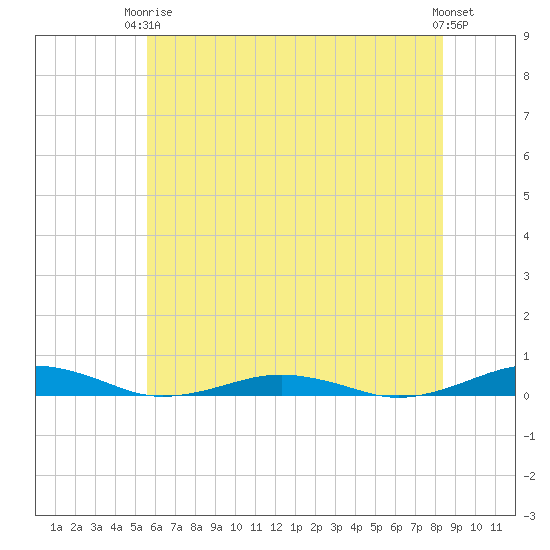 South Point tide chart for Wednesday, June 5, 2024
