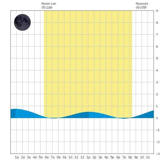 South Point tide chart for Thursday, June 6, 2024