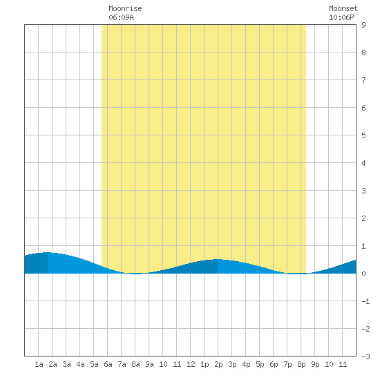 South Point tide chart for Friday, June 7, 2024