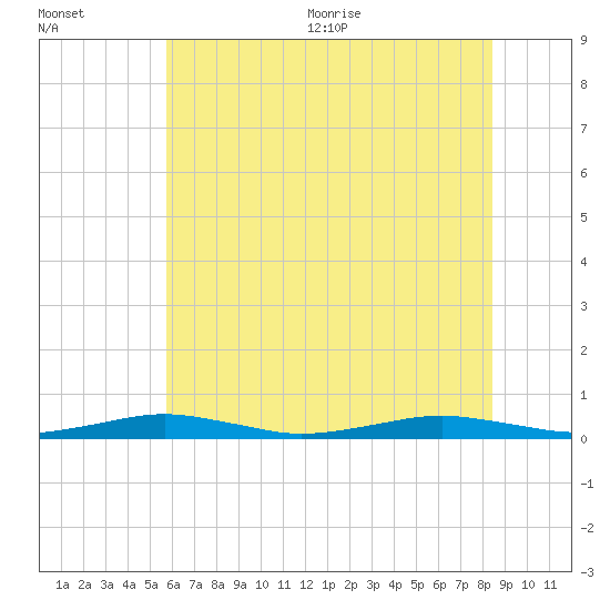 South Point tide chart for Friday, July 12, 2024