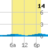 South Point tide chart for Sunday, July 14, 2024