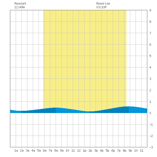 South Point tide chart for Monday, July 15, 2024