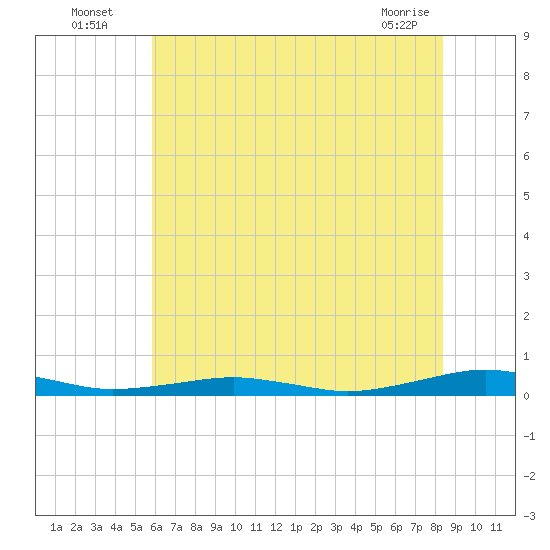 South Point tide chart for Wednesday, July 17, 2024