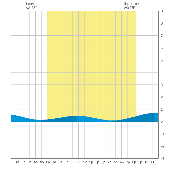 South Point tide chart for Thursday, July 18, 2024