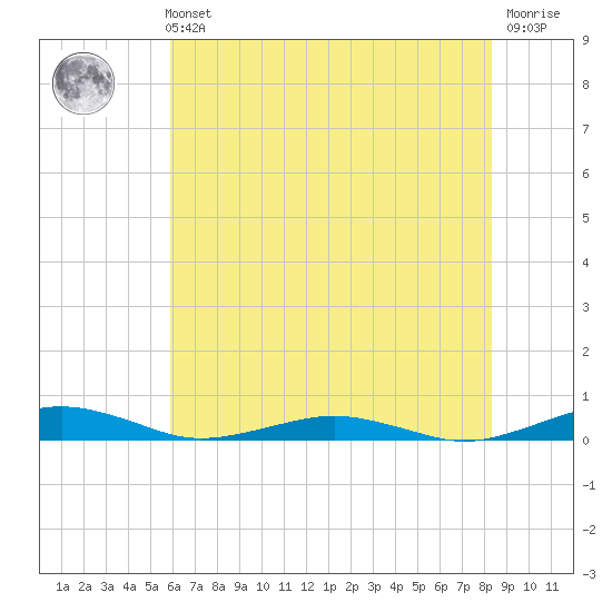 South Point tide chart for Sunday, July 21, 2024