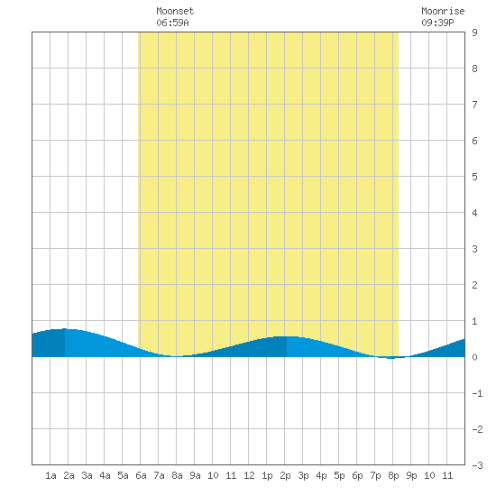 South Point tide chart for Monday, July 22, 2024
