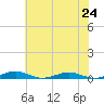 South Point tide chart for Wednesday, July 24, 2024