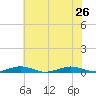 South Point tide chart for Friday, July 26, 2024