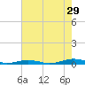 South Point tide chart for Monday, July 29, 2024