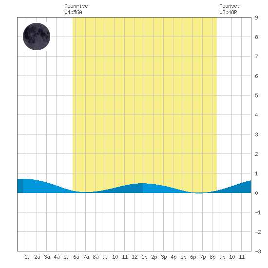 South Point tide chart for Friday, July 5, 2024