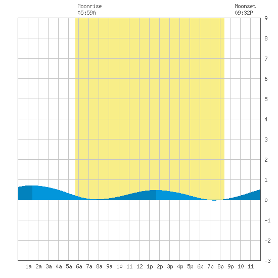 South Point tide chart for Saturday, July 6, 2024