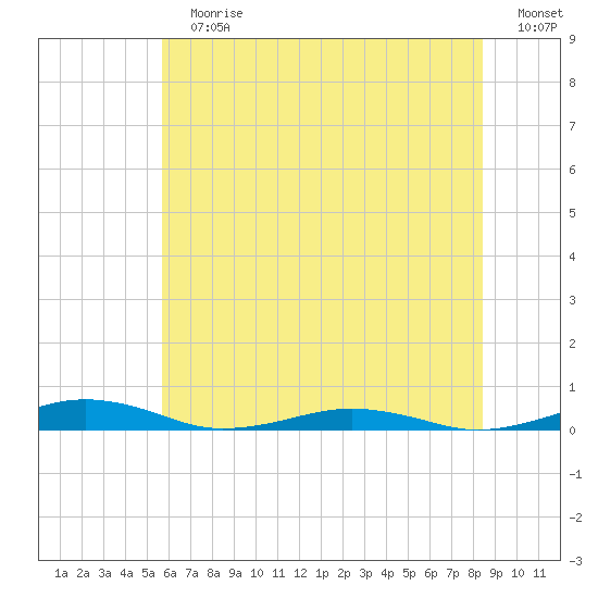 South Point tide chart for Sunday, July 7, 2024