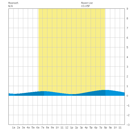 South Point tide chart for Tuesday, August 13, 2024