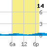 South Point tide chart for Wednesday, August 14, 2024