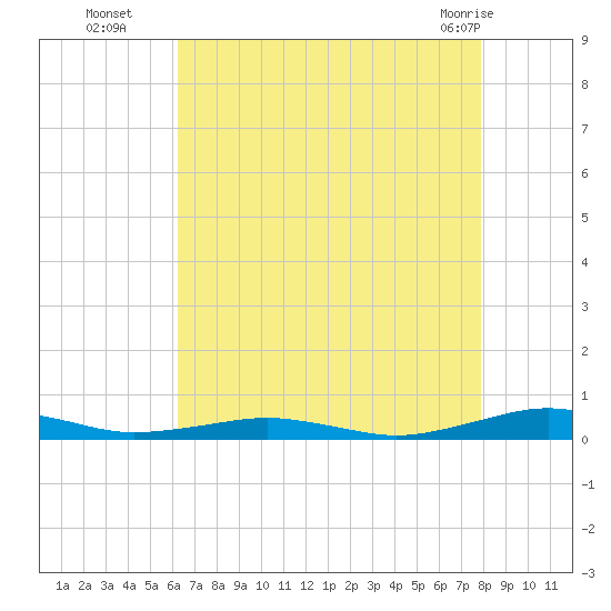 South Point tide chart for Friday, August 16, 2024