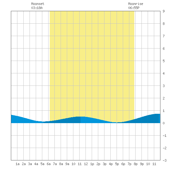 South Point tide chart for Saturday, August 17, 2024