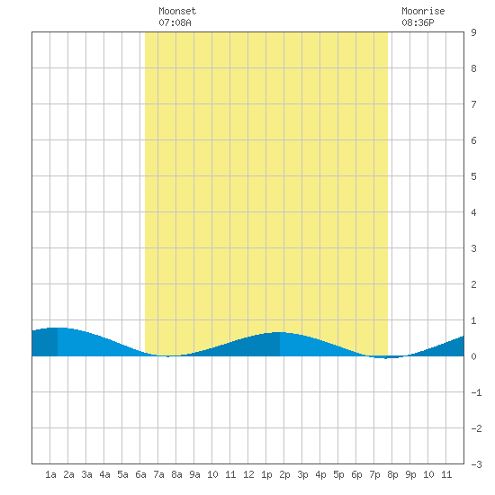 South Point tide chart for Tuesday, August 20, 2024