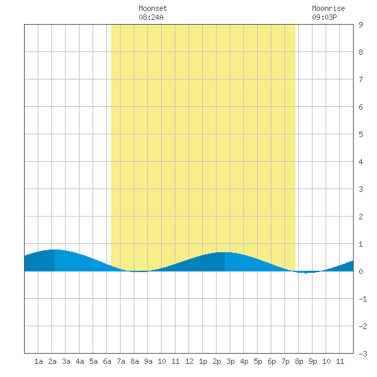 South Point tide chart for Wednesday, August 21, 2024