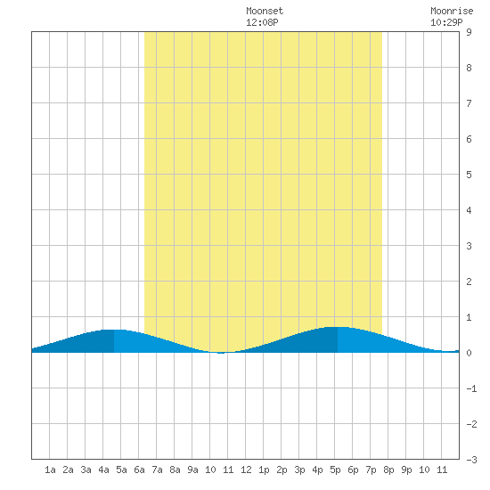 South Point tide chart for Saturday, August 24, 2024