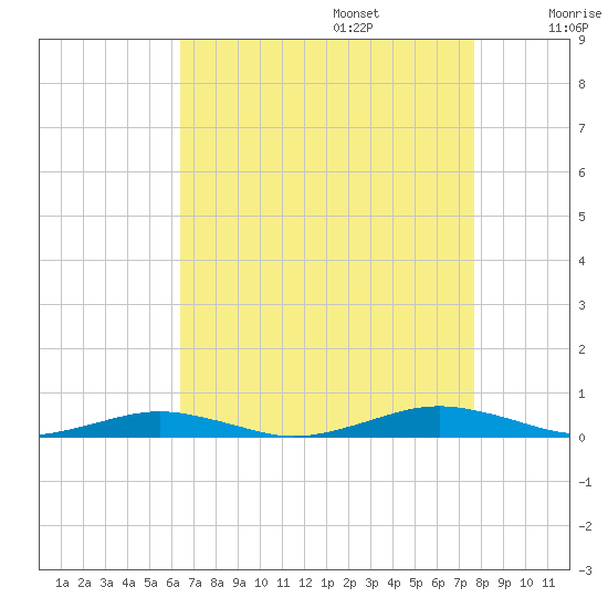 South Point tide chart for Sunday, August 25, 2024