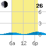 South Point tide chart for Monday, August 26, 2024
