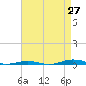 South Point tide chart for Tuesday, August 27, 2024