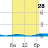 South Point tide chart for Wednesday, August 28, 2024