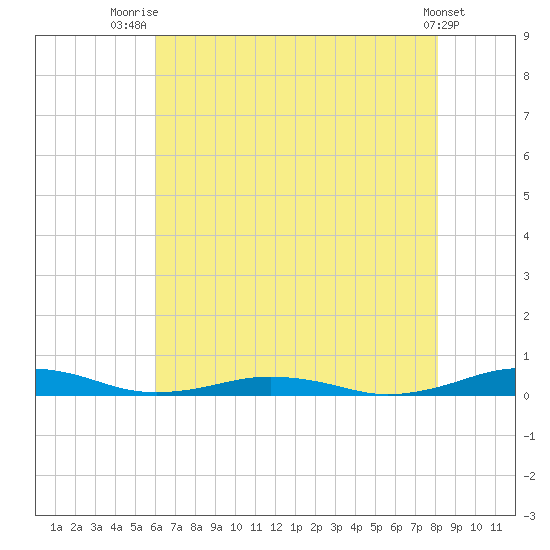 South Point tide chart for Friday, August 2, 2024