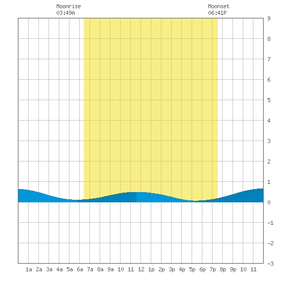 South Point tide chart for Saturday, August 31, 2024