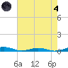 South Point tide chart for Sunday, August 4, 2024