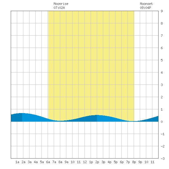 South Point tide chart for Monday, August 5, 2024