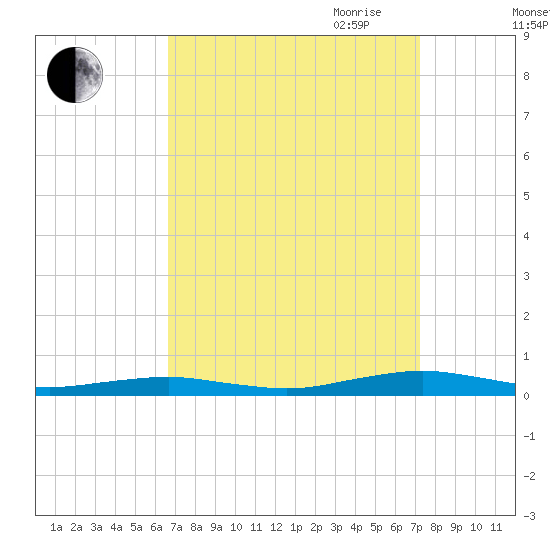 South Point tide chart for Wednesday, September 11, 2024