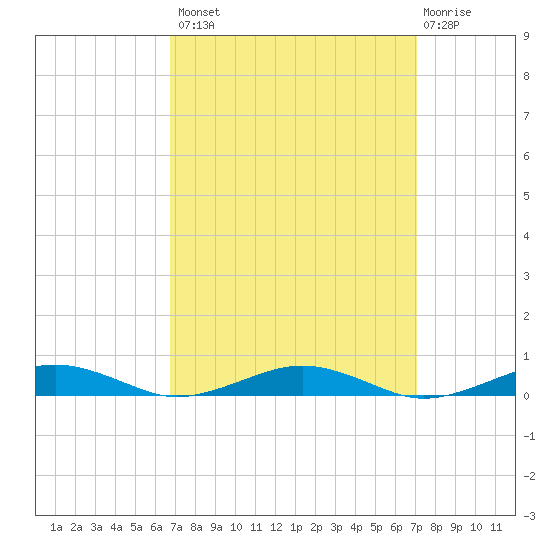 South Point tide chart for Wednesday, September 18, 2024