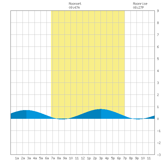 South Point tide chart for Friday, September 20, 2024