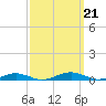 South Point tide chart for Saturday, September 21, 2024