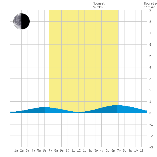 South Point tide chart for Tuesday, September 24, 2024