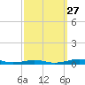 South Point tide chart for Friday, September 27, 2024
