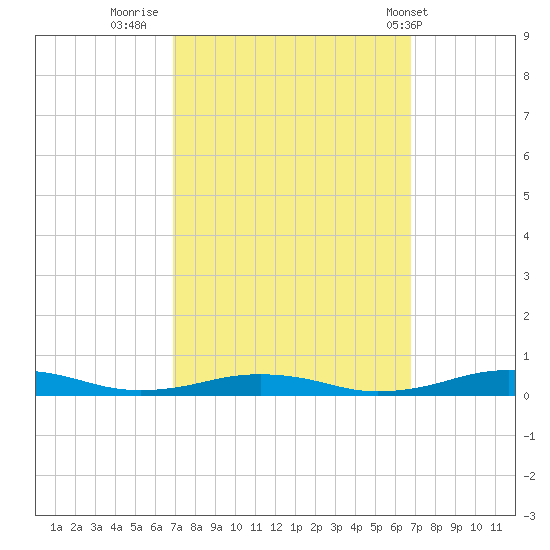 South Point tide chart for Sunday, September 29, 2024