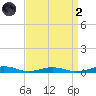 South Point tide chart for Monday, September 2, 2024
