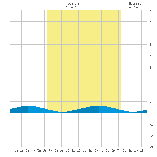 South Point tide chart for Friday, September 6, 2024
