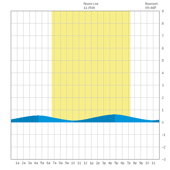 South Point tide chart for Sunday, September 8, 2024