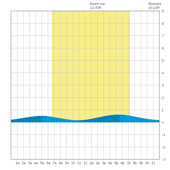 South Point tide chart for Monday, September 9, 2024