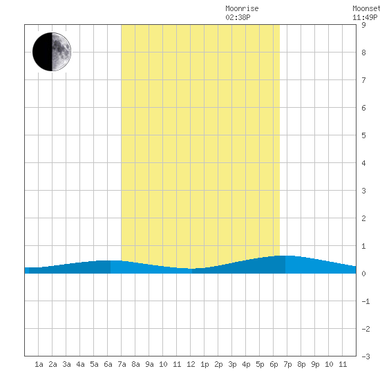 South Point tide chart for Thursday, October 10, 2024