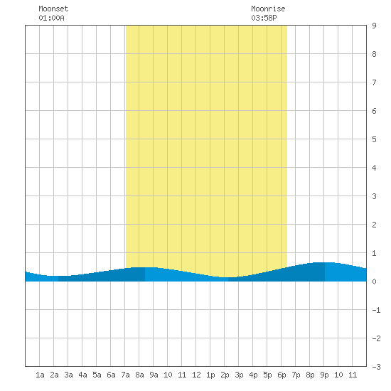 South Point tide chart for Saturday, October 12, 2024