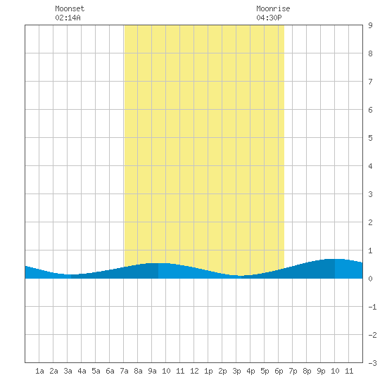 South Point tide chart for Sunday, October 13, 2024